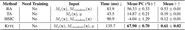 Figure 4 for KITE: A Kernel-based Improved Transferability Estimation Method