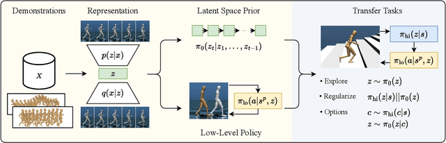 Figure 1 for Leveraging Demonstrations with Latent Space Priors