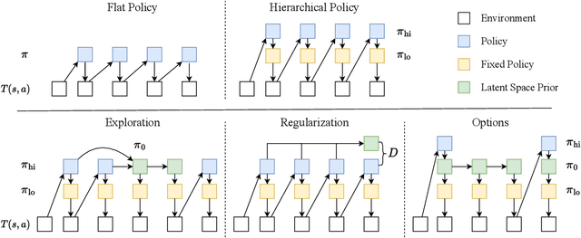 Figure 2 for Leveraging Demonstrations with Latent Space Priors