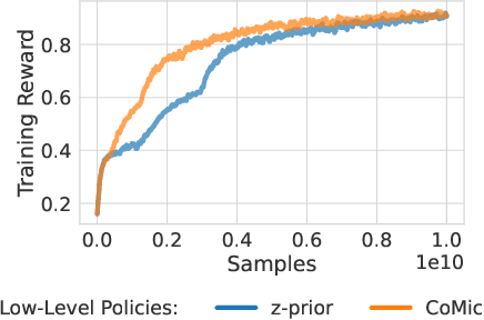 Figure 4 for Leveraging Demonstrations with Latent Space Priors