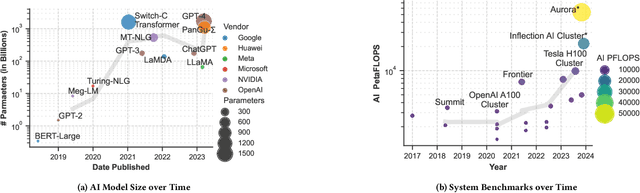 Figure 1 for Trillion Parameter AI Serving Infrastructure for Scientific Discovery: A Survey and Vision