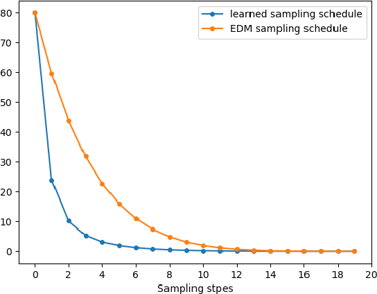 Figure 4 for Optimizing Few-Step Sampler for Diffusion Probabilistic Model