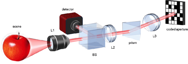 Figure 1 for Broadband Near-Infrared Compressive Spectral Imaging System with Reflective Structure
