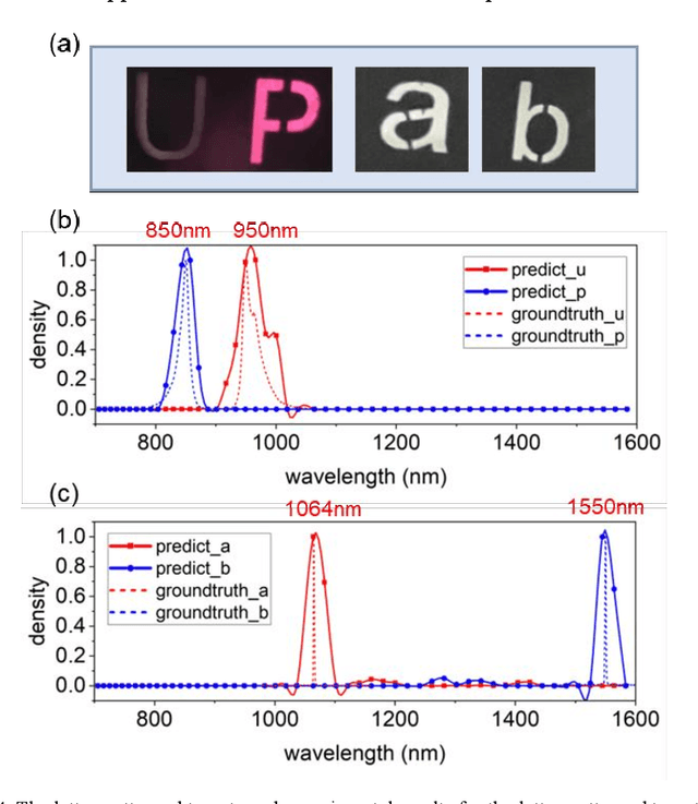 Figure 4 for Broadband Near-Infrared Compressive Spectral Imaging System with Reflective Structure