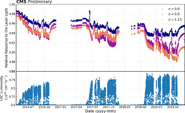Figure 1 for Predicting the Future of the CMS Detector: Crystal Radiation Damage and Machine Learning at the LHC
