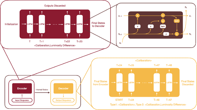 Figure 3 for Predicting the Future of the CMS Detector: Crystal Radiation Damage and Machine Learning at the LHC