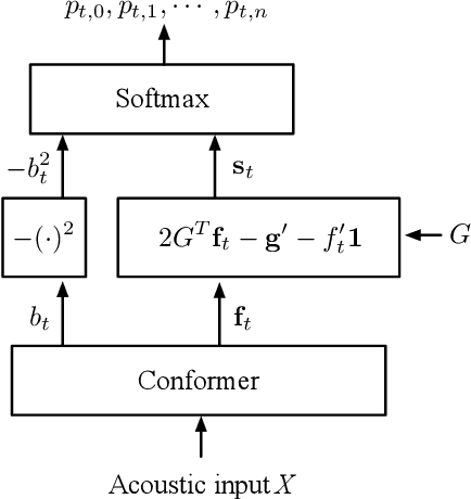 Figure 3 for Improvements to Embedding-Matching Acoustic-to-Word ASR Using Multiple-Hypothesis Pronunciation-Based Embeddings