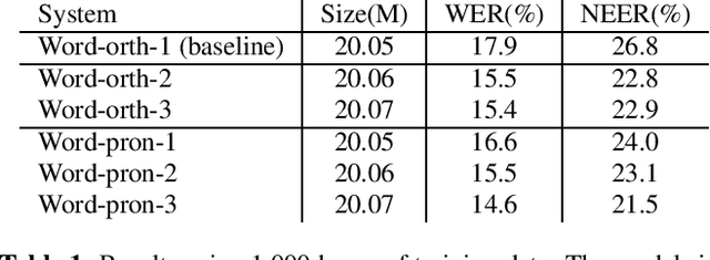 Figure 2 for Improvements to Embedding-Matching Acoustic-to-Word ASR Using Multiple-Hypothesis Pronunciation-Based Embeddings