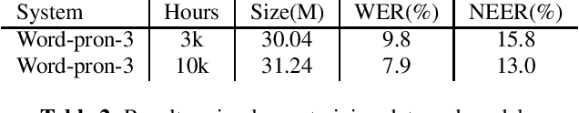 Figure 4 for Improvements to Embedding-Matching Acoustic-to-Word ASR Using Multiple-Hypothesis Pronunciation-Based Embeddings