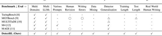 Figure 1 for DetectRL: Benchmarking LLM-Generated Text Detection in Real-World Scenarios