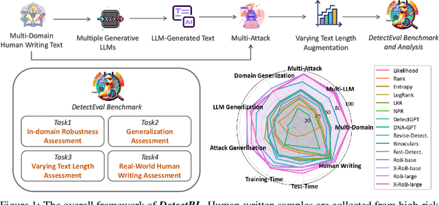 Figure 2 for DetectRL: Benchmarking LLM-Generated Text Detection in Real-World Scenarios