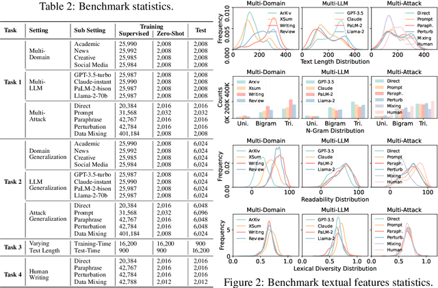 Figure 3 for DetectRL: Benchmarking LLM-Generated Text Detection in Real-World Scenarios
