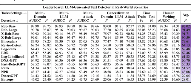 Figure 4 for DetectRL: Benchmarking LLM-Generated Text Detection in Real-World Scenarios