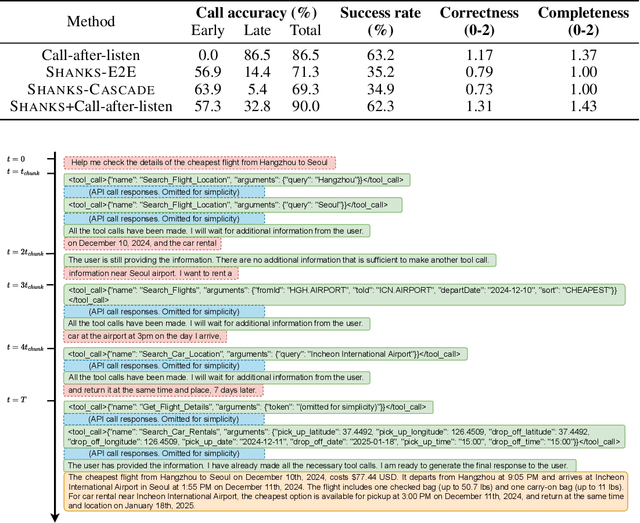 Figure 4 for SHANKS: Simultaneous Hearing and Thinking for Spoken Language Models