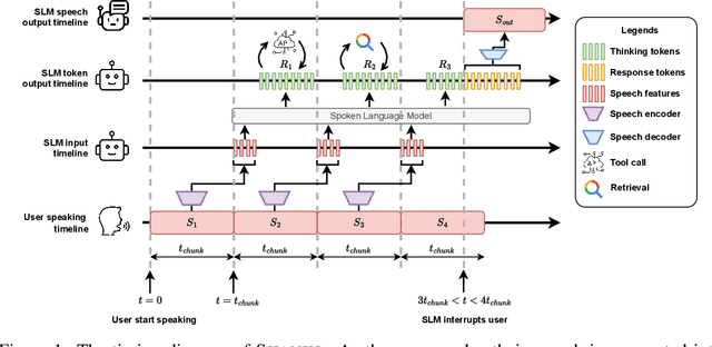 Figure 1 for SHANKS: Simultaneous Hearing and Thinking for Spoken Language Models