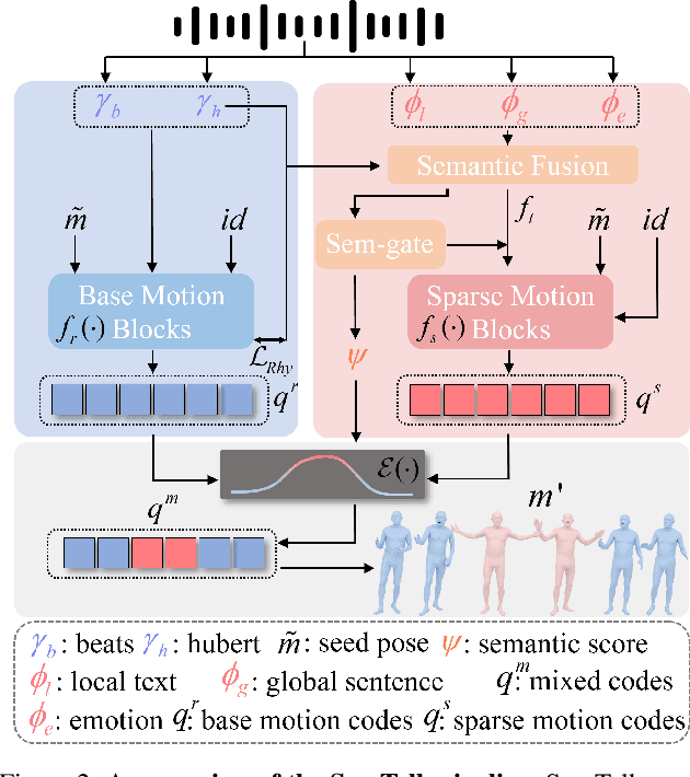 Figure 1 for SemTalk: Holistic Co-speech Motion Generation with Frame-level Semantic Emphasis