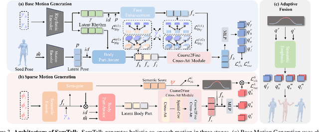 Figure 3 for SemTalk: Holistic Co-speech Motion Generation with Frame-level Semantic Emphasis