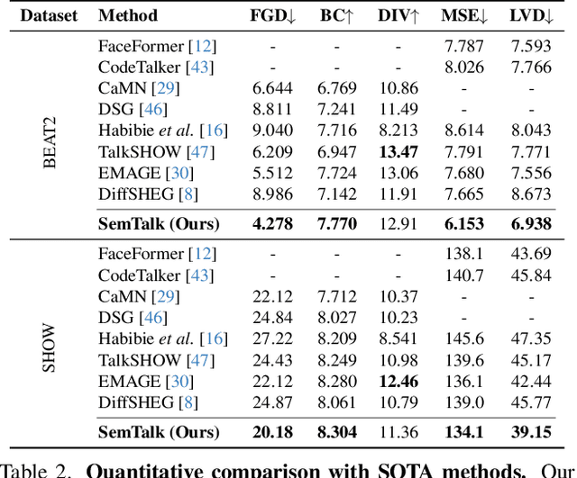 Figure 2 for SemTalk: Holistic Co-speech Motion Generation with Frame-level Semantic Emphasis