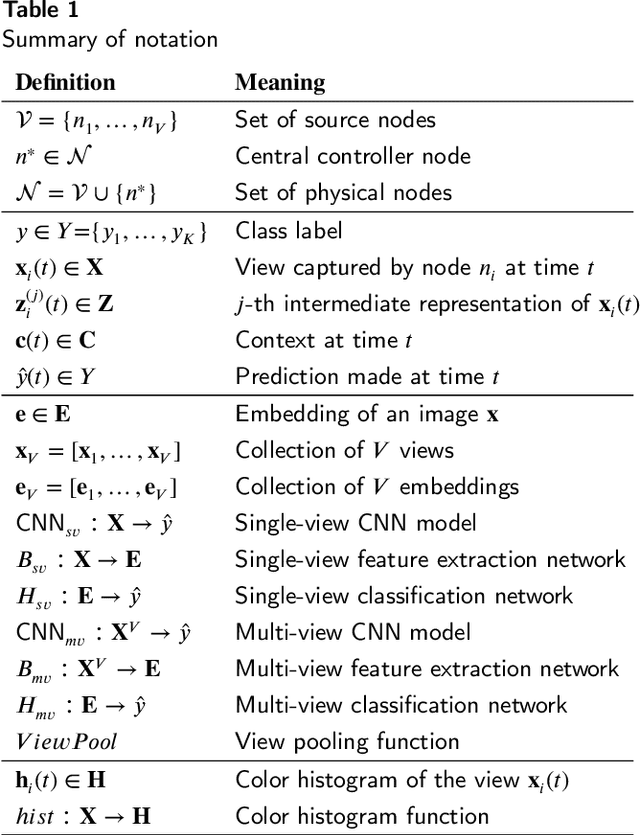 Figure 2 for Edge-device Collaborative Computing for Multi-view Classification