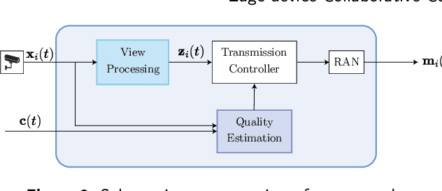 Figure 3 for Edge-device Collaborative Computing for Multi-view Classification