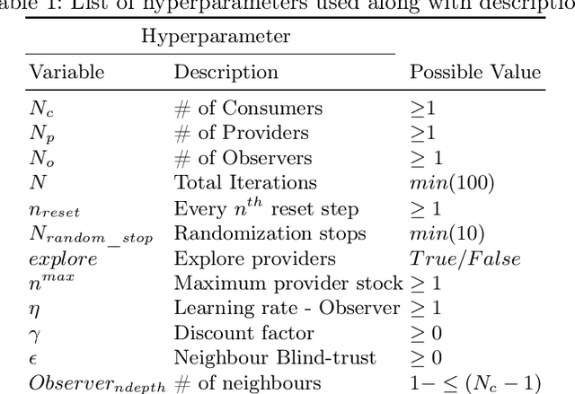 Figure 2 for Distributed Online Life-Long Learning (DOL3) for Multi-agent Trust and Reputation Assessment in E-commerce
