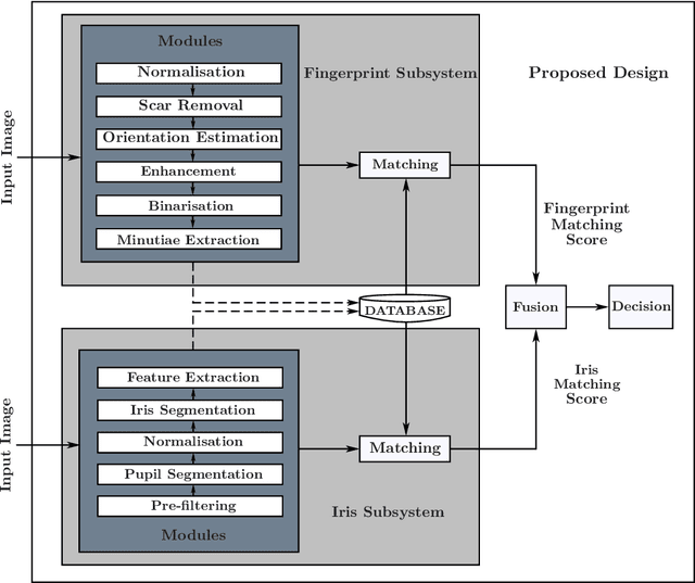 Figure 1 for Hardware Implementation of Multimodal Biometric using Fingerprint and Iris