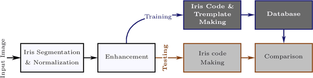 Figure 4 for Hardware Implementation of Multimodal Biometric using Fingerprint and Iris