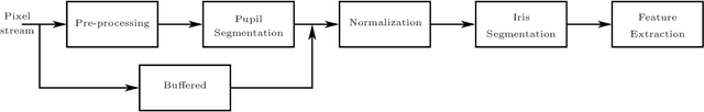 Figure 2 for Hardware Implementation of Multimodal Biometric using Fingerprint and Iris