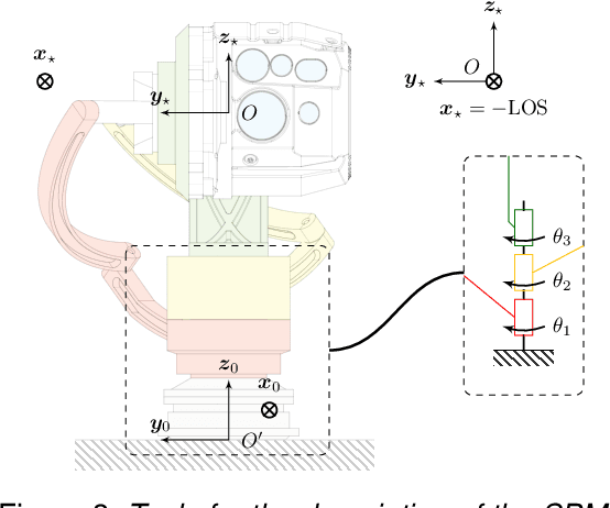 Figure 4 for Inertial Line-Of-Sight Stabilization Using a 3-DOF Spherical Parallel Manipulator with Coaxial Input Shafts