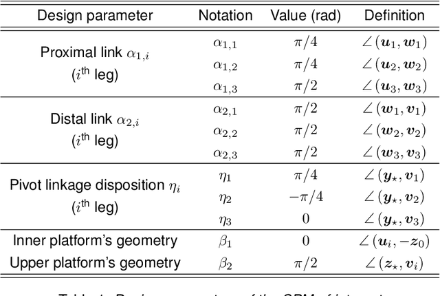 Figure 2 for Inertial Line-Of-Sight Stabilization Using a 3-DOF Spherical Parallel Manipulator with Coaxial Input Shafts