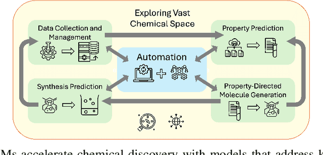 Figure 1 for A Review of Large Language Models and Autonomous Agents in Chemistry