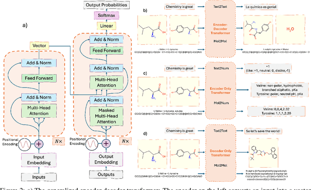 Figure 3 for A Review of Large Language Models and Autonomous Agents in Chemistry