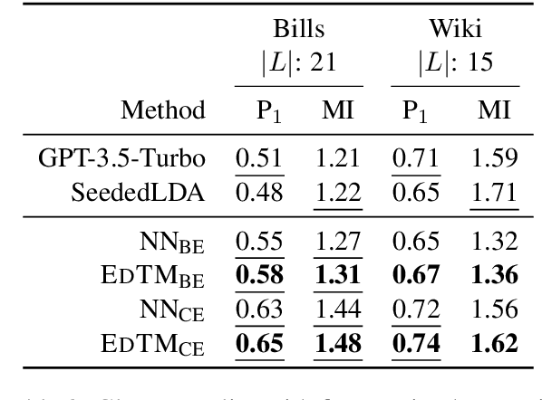 Figure 4 for Interactive Topic Models with Optimal Transport