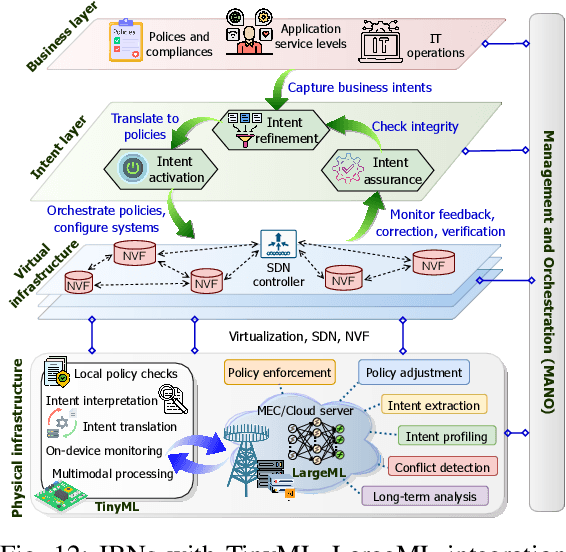 Figure 4 for Integration of TinyML and LargeML: A Survey of 6G and Beyond