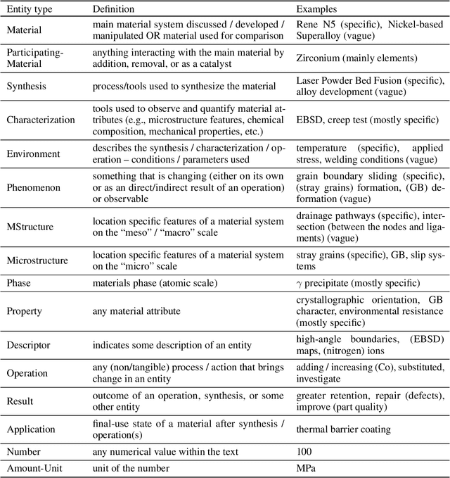 Figure 2 for Structured Extraction of Process Structure Properties Relationships in Materials Science