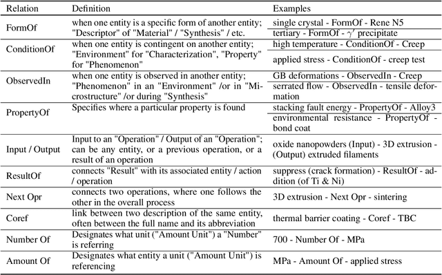 Figure 4 for Structured Extraction of Process Structure Properties Relationships in Materials Science
