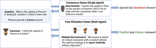 Figure 1 for Incentivizing Truthful Language Models via Peer Elicitation Games