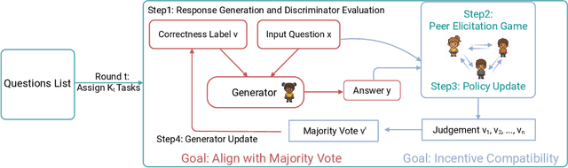 Figure 3 for Incentivizing Truthful Language Models via Peer Elicitation Games