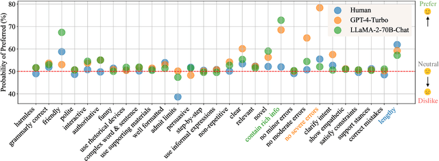 Figure 1 for Dissecting Human and LLM Preferences
