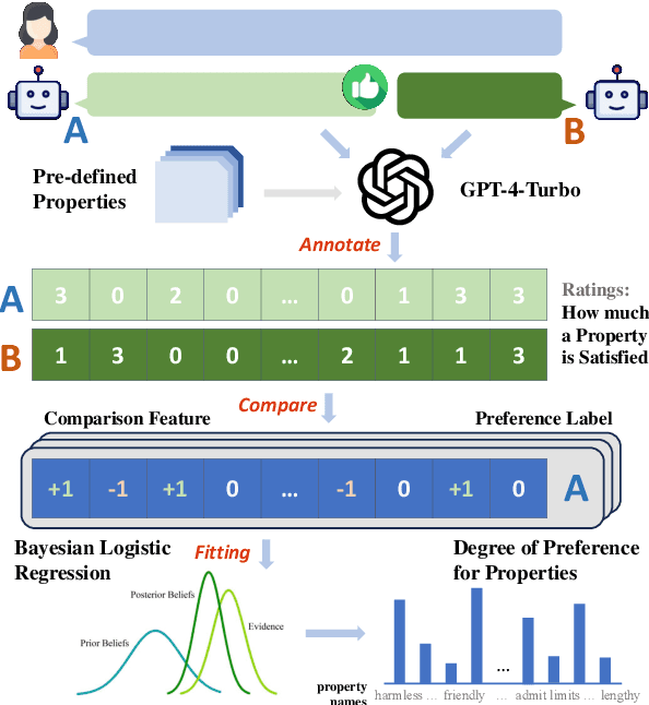 Figure 3 for Dissecting Human and LLM Preferences