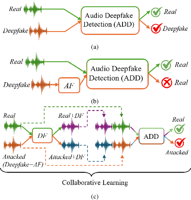 Figure 1 for SHIELD: A Secure and Highly Enhanced Integrated Learning for Robust Deepfake Detection against Adversarial Attacks