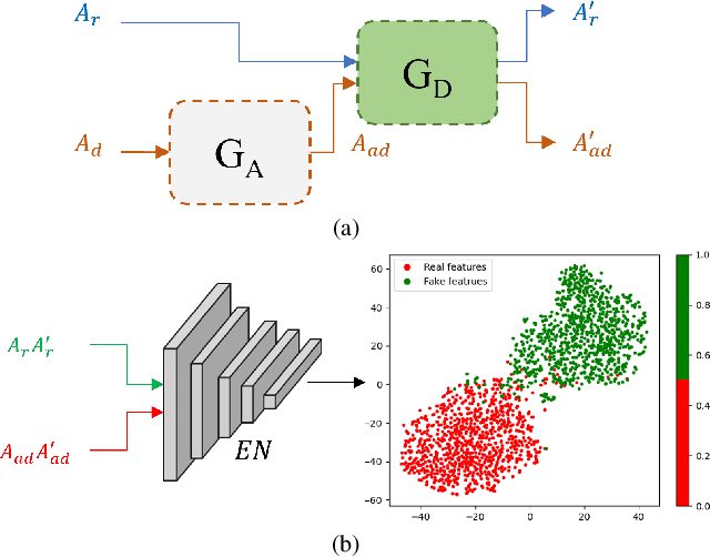 Figure 3 for SHIELD: A Secure and Highly Enhanced Integrated Learning for Robust Deepfake Detection against Adversarial Attacks