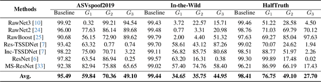Figure 2 for SHIELD: A Secure and Highly Enhanced Integrated Learning for Robust Deepfake Detection against Adversarial Attacks