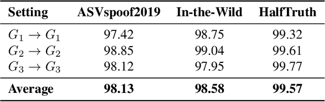 Figure 4 for SHIELD: A Secure and Highly Enhanced Integrated Learning for Robust Deepfake Detection against Adversarial Attacks