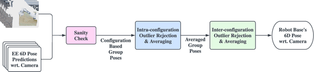 Figure 4 for Learning Markerless Robot-Depth Camera Calibration and End-Effector Pose Estimation
