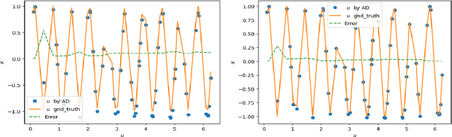 Figure 1 for Multi-level datasets training method in Physics-Informed Neural Networks
