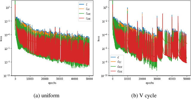 Figure 2 for Multi-level datasets training method in Physics-Informed Neural Networks