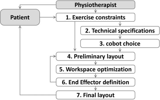 Figure 3 for Optimizing Design and Control Methods for Using Collaborative Robots in Upper-Limb Rehabilitation