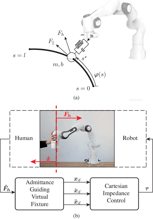 Figure 4 for Optimizing Design and Control Methods for Using Collaborative Robots in Upper-Limb Rehabilitation