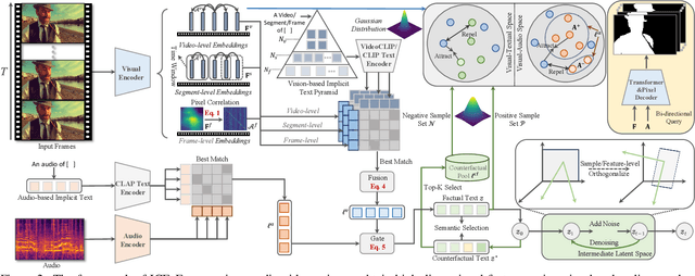 Figure 3 for Implicit Counterfactual Learning for Audio-Visual Segmentation